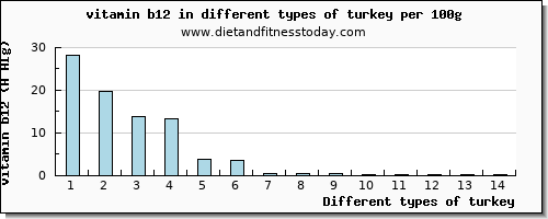 turkey vitamin b12 per 100g